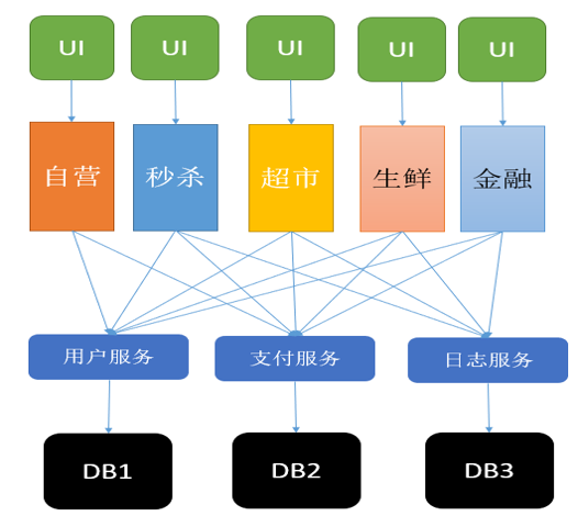 MicroService